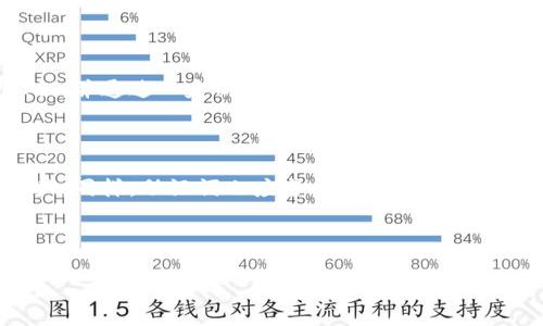 要查看 Tokenim 的密钥和助记词，您需要遵循特定的步骤。请注意，密钥和助记词是保护您数字资产的重要信息，务必妥善保管。以下是详细的操作指南和常见问题解答。

### 如何查看 Tokenim 的密钥和助记词

#### 步骤 1: 登录 Tokenim

首先，您需要登录您的 Tokenim 账户。访问 Tokenim 的官方网站，并使用您的账号和密码进行登录。如果您还没有账户，请按照网站上的注册流程进行注册。

#### 步骤 2: 访问安全设置

成功登录后，找到“安全”或“账户设置”选项。在这个部分，您通常会找到密钥管理或助记词管理的相关选项。

#### 步骤 3: 查看密钥和助记词

根据 Tokenim 提供的功能，您可能会看到“查看私钥”或“查看助记词”的选项。点击相关链接后，系统可能会要求您进行身份验证，如输入密码或进行双重验证（2FA）。

#### 步骤 4: 安全存储

一旦成功访问密钥和助记词，请务必将其记录下来并保存在安全的地方。不要将其存储在计算机或手机中，以免被黑客入侵。

### 常见问题解答

#### 问题 1: 什么是助记词，为什么重要？

助记词，也称为“种子短语”，是恢复钱包或账户的关键。当您创建一个新的加密钱包时，系统会为您生成一组随机的词语，这些词语通常为 12 到 24 个单词不等。助记词的重要性在于：它是您所有数字资产的主钥匙。如果您丢失或忘记密码，助记词可以帮助您恢复账户，找回所有资产。没有助记词，您将永远无法恢复丢失的资产。

在使用助记词时，请务必注意安全。切勿将其保存在在线设备或云存储中，以防泄露。最好将助记词抄写在纸上，并放在一个非常安全且不易被他人找到的位置。

#### 问题 2: 如何安全存储助记词和密钥？

为了安全存储助记词和密钥，您可以考虑以下几种方法：

1. **纸质备份**：将助记词和密钥写在纸上，然后将其放入防火防水的保险箱内。这个方法的好处是不会受到在线攻击的威胁。

2. **多重备份**：最好制作多个纸质备份，分别存放在不同的安全地点，以防止单一备份失效。例如，您可以将一个备份放在家中，另一个放在银行的保险箱内。

3. **使用硬件钱包**：硬件钱包（如 Trezor 或 Ledger）是一种非常安全的存储方式。它们将密钥和助记词存储在离线状态，不易受到黑客攻击。

4. **加密存储**：如果您必须将助记词或密钥保存为数字形式，请使用强加密技术进行保护。确保您的计算机和网络环境安全，且使用复杂的密码。

总之，无论采用哪种存储方式，都必须确保风控措施到位，以防止潜在的资产损失。

#### 问题 3: 如果丢失助记词该怎么办？

丢失助记词是加密货币用户最害怕的事情之一。如果您不小心丢失了助记词，您将无法访问您的钱包和资产。以下是一些可能的解决方案：

1. **检查备份**：首先，检查您是否有任何备份。很多用户会在不同的地点存储助记词，因此务必仔细寻找。

2. **联系支持**：如果您使用的是第三方钱包，您可以尝试联系他们的客户支持，询问是否有其他恢复账户的方法。但通常大多数去中心化钱包不会存储您的助记词，因此不太可能提供帮助。

3. **尝试恢复程序**：某些钱包提供了恢复程序供用户输入部分助记词进行账户恢复。如果您记得助记词的部分，您的账户可能能被恢复。

4. **接受损失**：如果以上方法都不可行，您可能需要悲痛地接受您的资产已不可恢复。为保护您的资产，今后请确保不再犯类似的错误。

总的来说，助记词的安全存储是非常重要的。确保您做好风险管理，从而避免意外事件的发生。

#### 问题 4: 什么是私钥，助记词和私钥有什么区别？

私钥是加密货币钱包的重要组成部分，类似于您的银行账户密码。它由一串随机生成的字符和数字组成。助记词和私钥的关系如下：

1. **助记词生成私钥**：助记词是从私钥生成的，用户使用助记词可以恢复私钥，从而访问钱包中的资产。当您初始化钱包时，系统会生成一个私钥，并通过一定的算法将其转化为易于记忆的助记词。

2. **便于用户使用**：助记词相对于私钥而言更易于记忆。用户不习惯使用长字符串，助记词作为简单单词组合，使得记忆和记录更加方便。

3. **安全性**：无论是私钥还是助记词，都是保护您资产的重要数据。如果有人获取到了您的私钥，尤其是直接使用私钥，则可以完全控制您的资产。同样，助记词也应当严格保密，出于安全考虑，它们的泄露可能导致您的资产面临被盗的风险。

综上所述，理解助记词和私钥之间的关系，对保护您的数字资产至关重要。同时，务必确保安全的存储与管理。

以上是关于如何查看 Tokenim 的密钥和助记词的详细指南和常见问题解答。请确保在处理敏感信息时保持警惕，以保护您的数字资产安全。